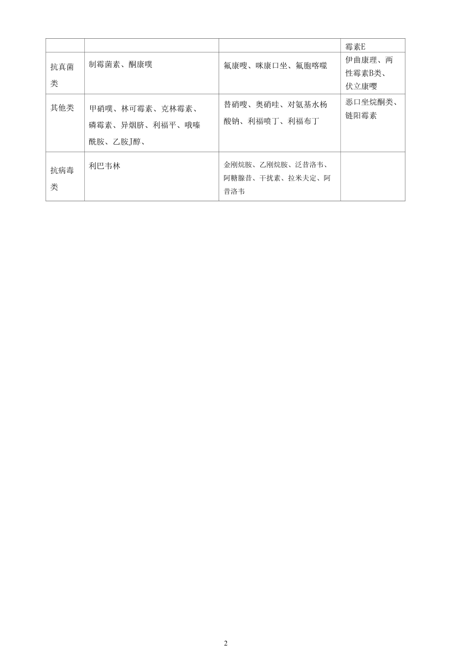 抗菌药物使用分级.docx_第2页