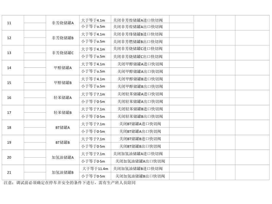 开车前SIS系统联锁调试记录（罐区）.docx_第2页