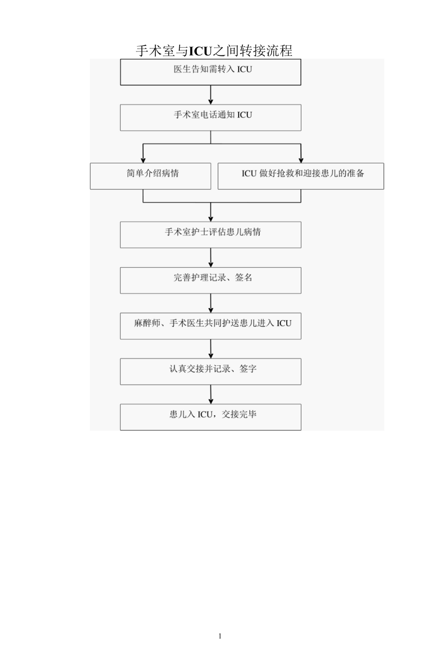 手术室与ICU之间转接流程.docx_第1页