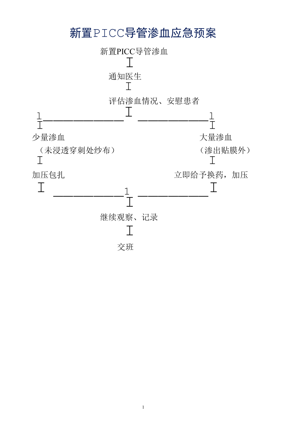 新置PICC导管渗血应急预案.docx_第1页