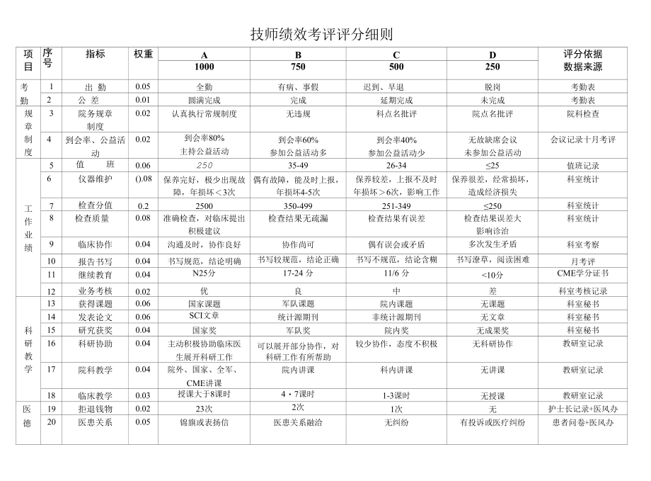 技师绩效考评评分细则（修改版）.docx_第1页