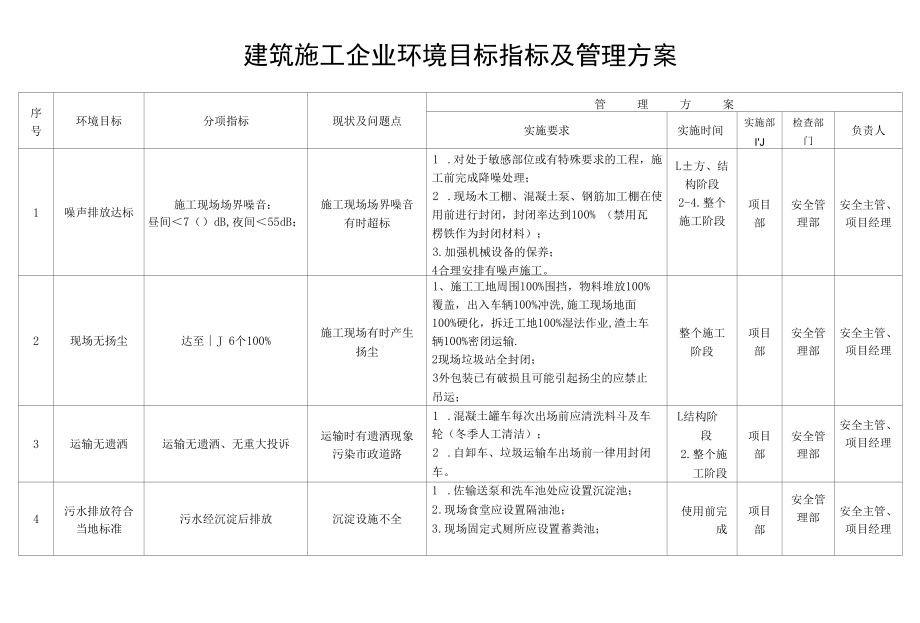 建筑施工企业环境目标指标及管理方案.docx_第1页