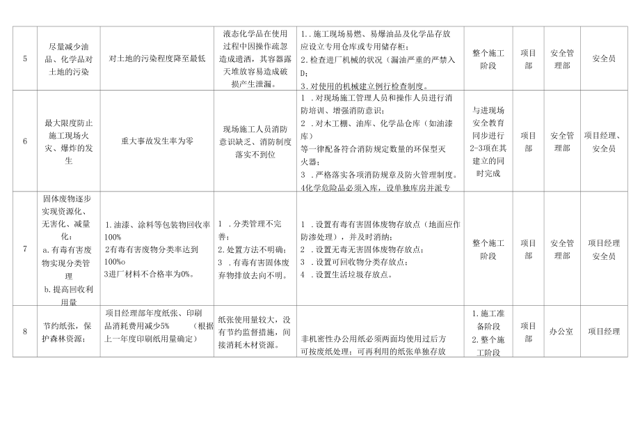 建筑施工企业环境目标指标及管理方案.docx_第2页