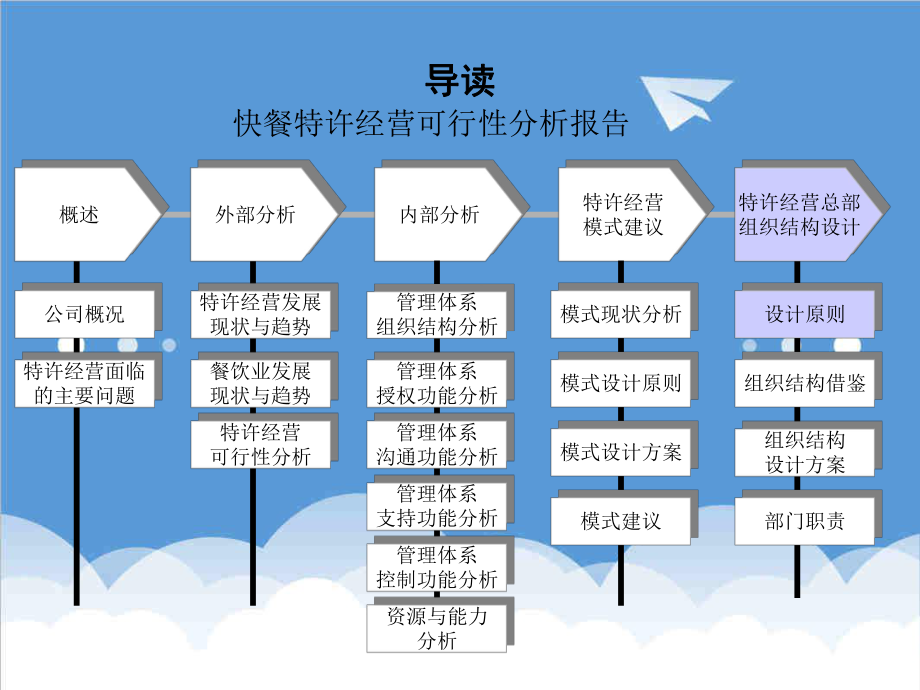 特许经营-快餐特许经营可行性分析报告.ppt_第1页