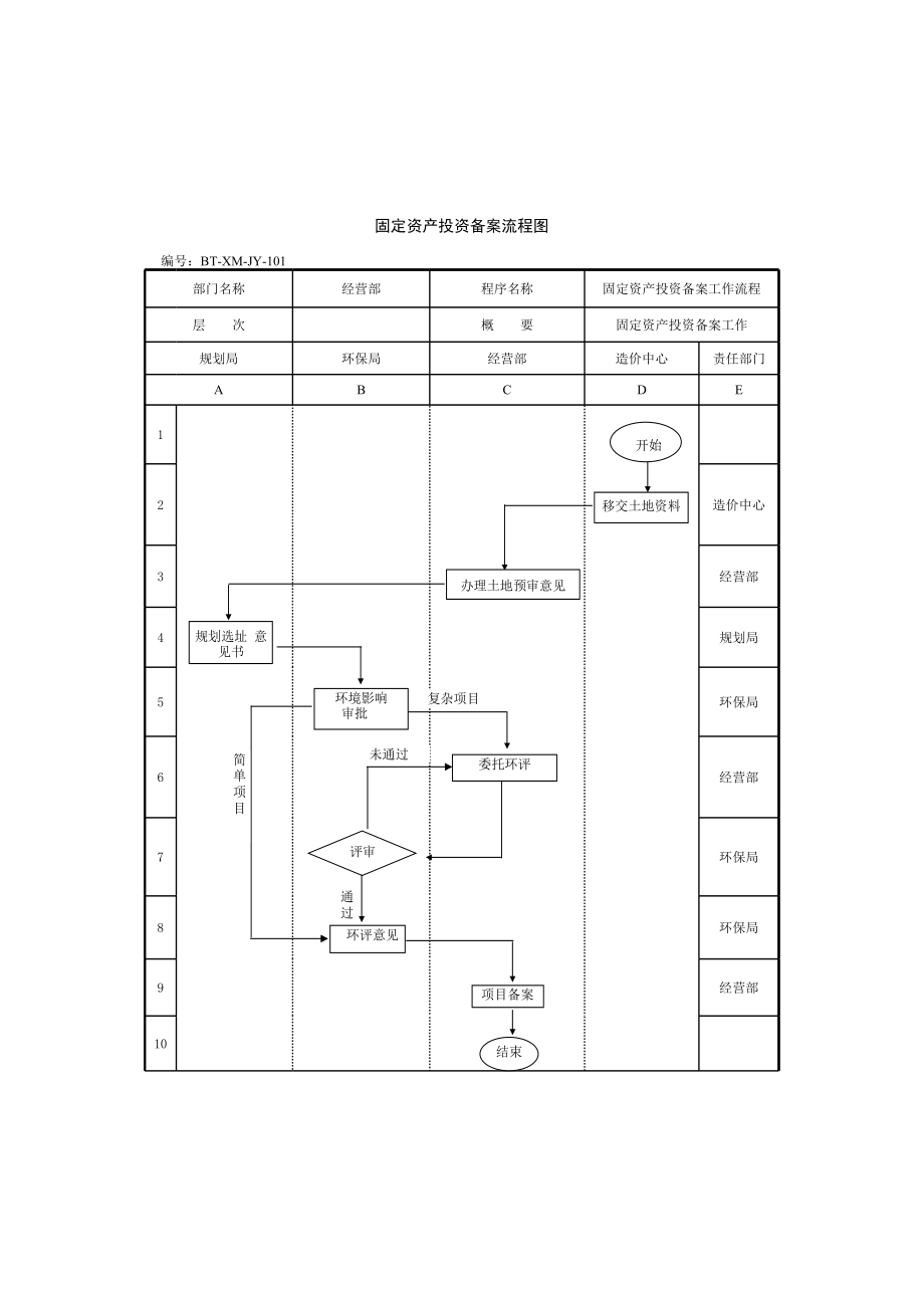 表格模板-BTXMJY101固定资产投资备案流程图 精品.xls_第1页