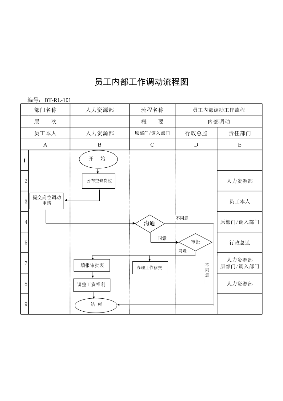 表格模板-BTRL101员工内部工作调动流程图 精品.xls_第1页