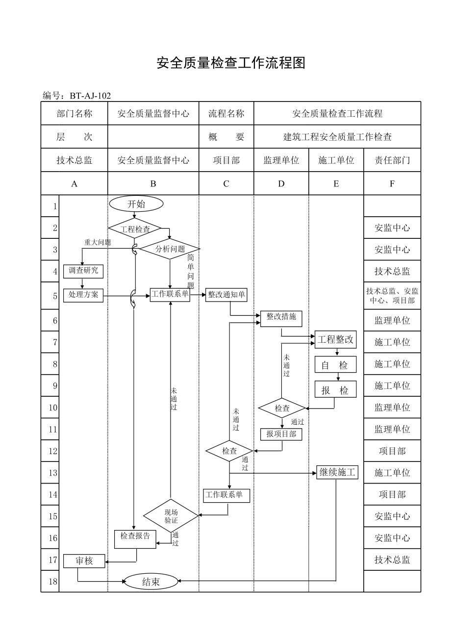 表格模板-BTAJ102安全质量检查工作流程图 精品.xls_第1页