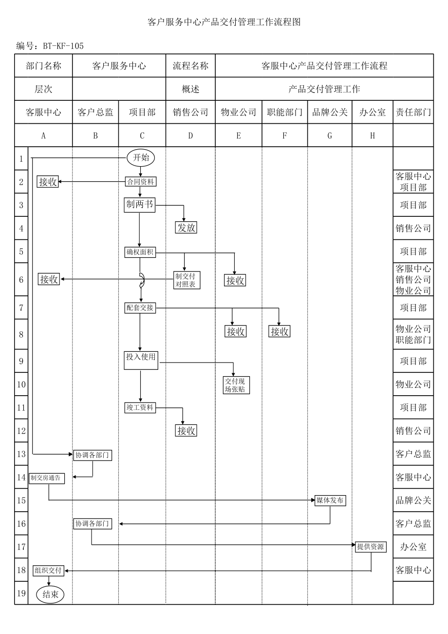 表格模板-BTKF105产品交付工作流程图 精品.xls_第1页