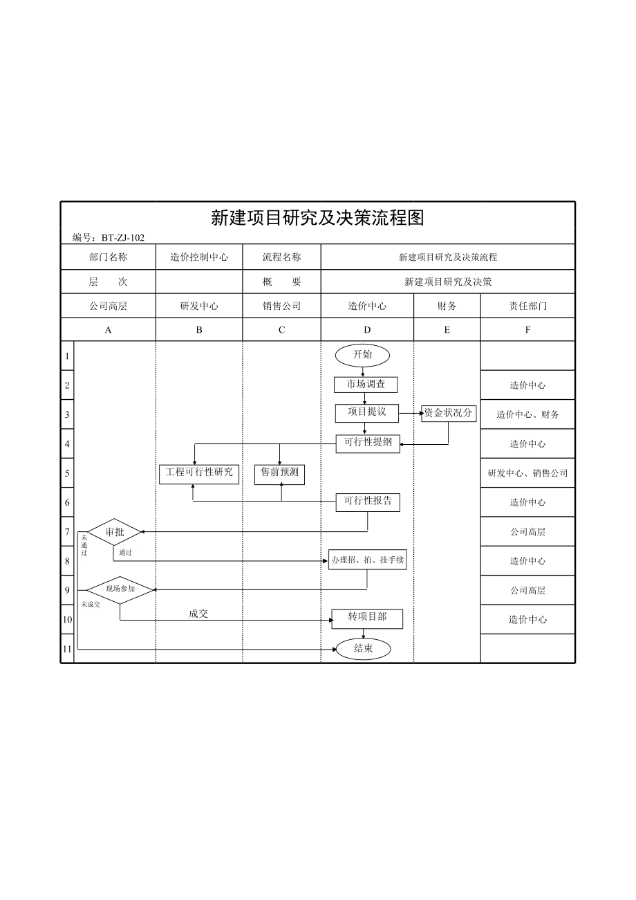 表格模板-BTZJ102新建项目研究及决策流程图 精品.xls_第1页