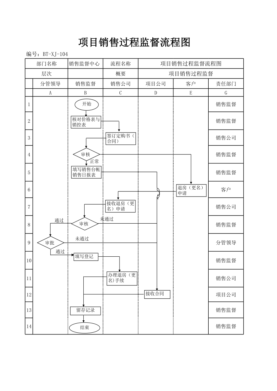 表格模板-BTXJ104项目销售过程监督流程图 精品.xls_第1页