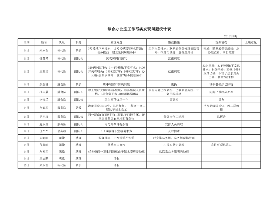 表格模板-8月工作写实统计表 精品.xls_第1页