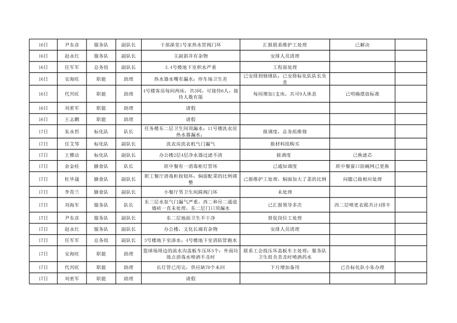 表格模板-8月工作写实统计表 精品.xls_第3页