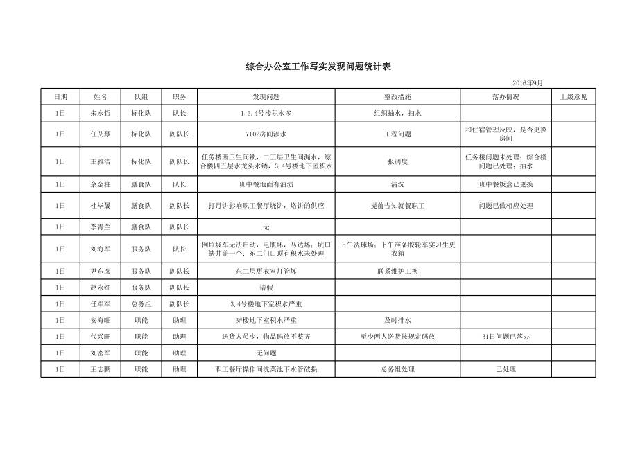 表格模板-9月工作写实统计表 精品.xls_第1页