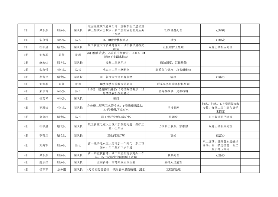 表格模板-9月工作写实统计表 精品.xls_第2页