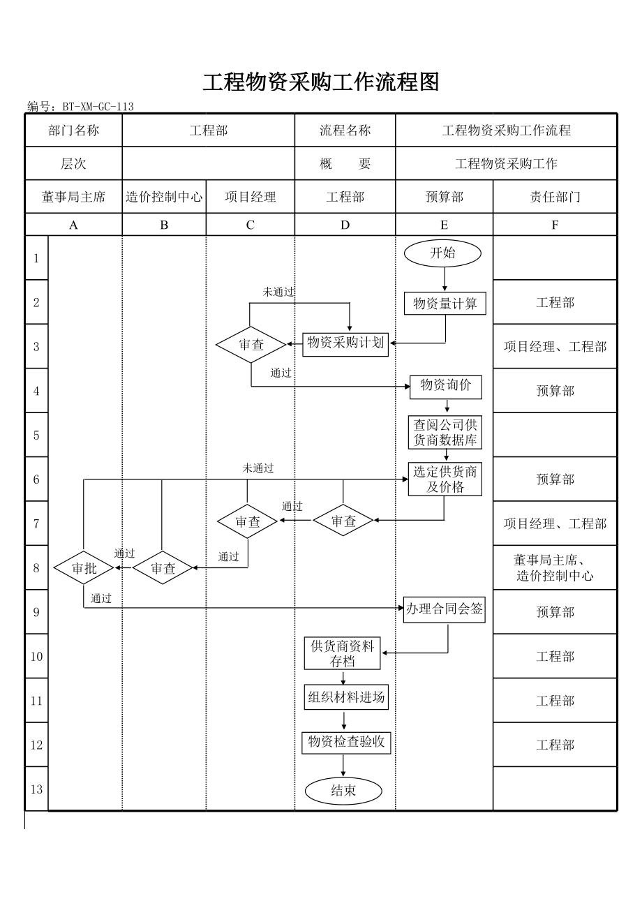 表格模板-BTXMGC113工程物资采购工作流程图 精品.xls_第1页