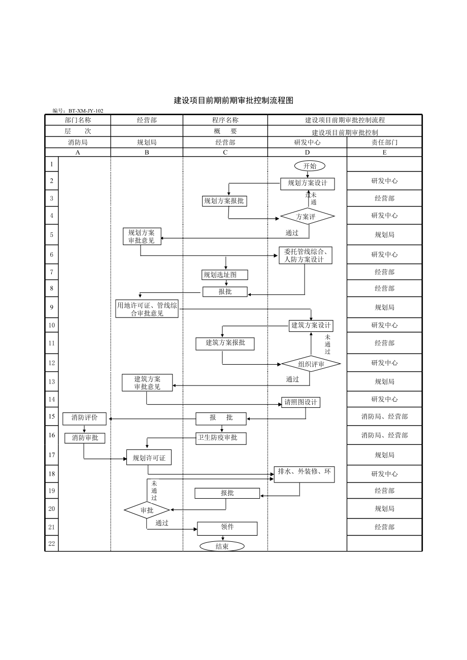 表格模板-BTXMJY102建设项目前期审批控制流程图 精品.xls_第1页