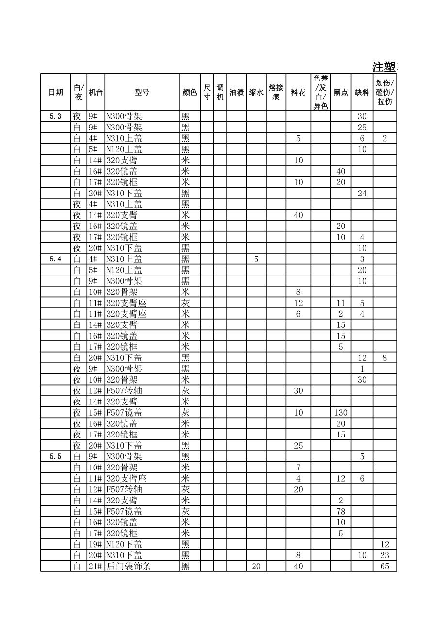 表格模板-C3不良品统计表5月 精品.xls_第1页