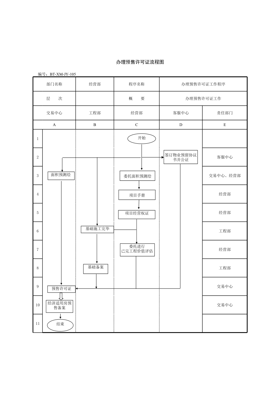 表格模板-BTXMJY105办理预售许可证流程图 精品.xls_第1页