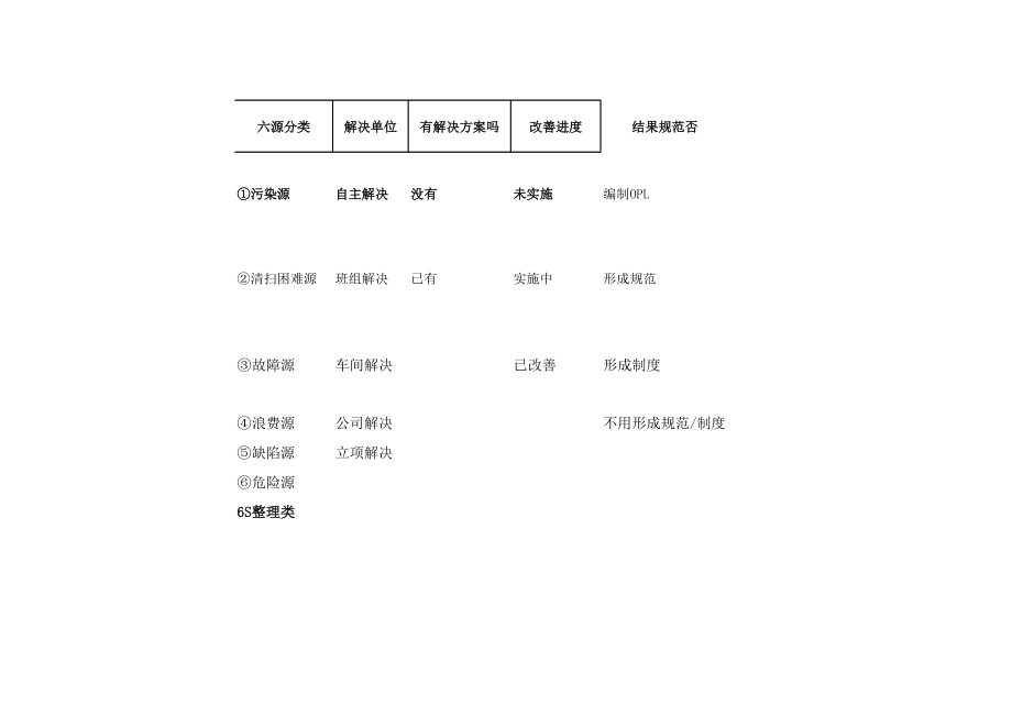 表格模板-6源发现与解决管理表 精品.xls_第2页