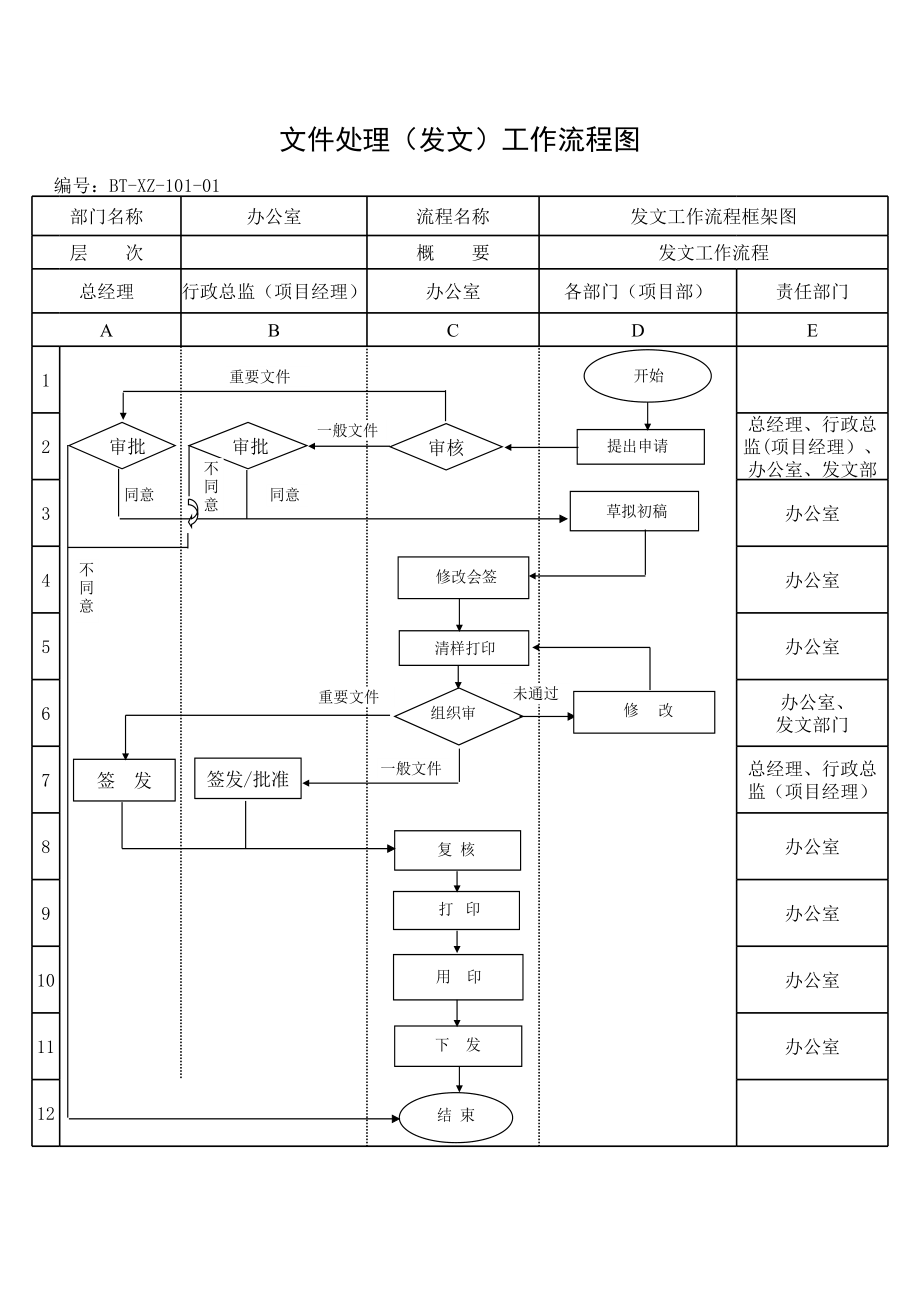 表格模板-BTXZXM10101公文发文流程图 精品.xls_第1页