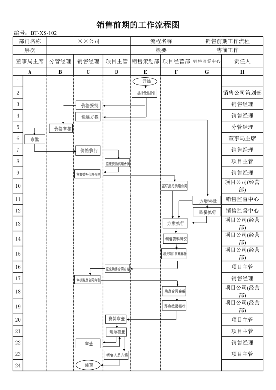 表格模板-BTXS102销售前期工作流程图 精品.xls_第1页