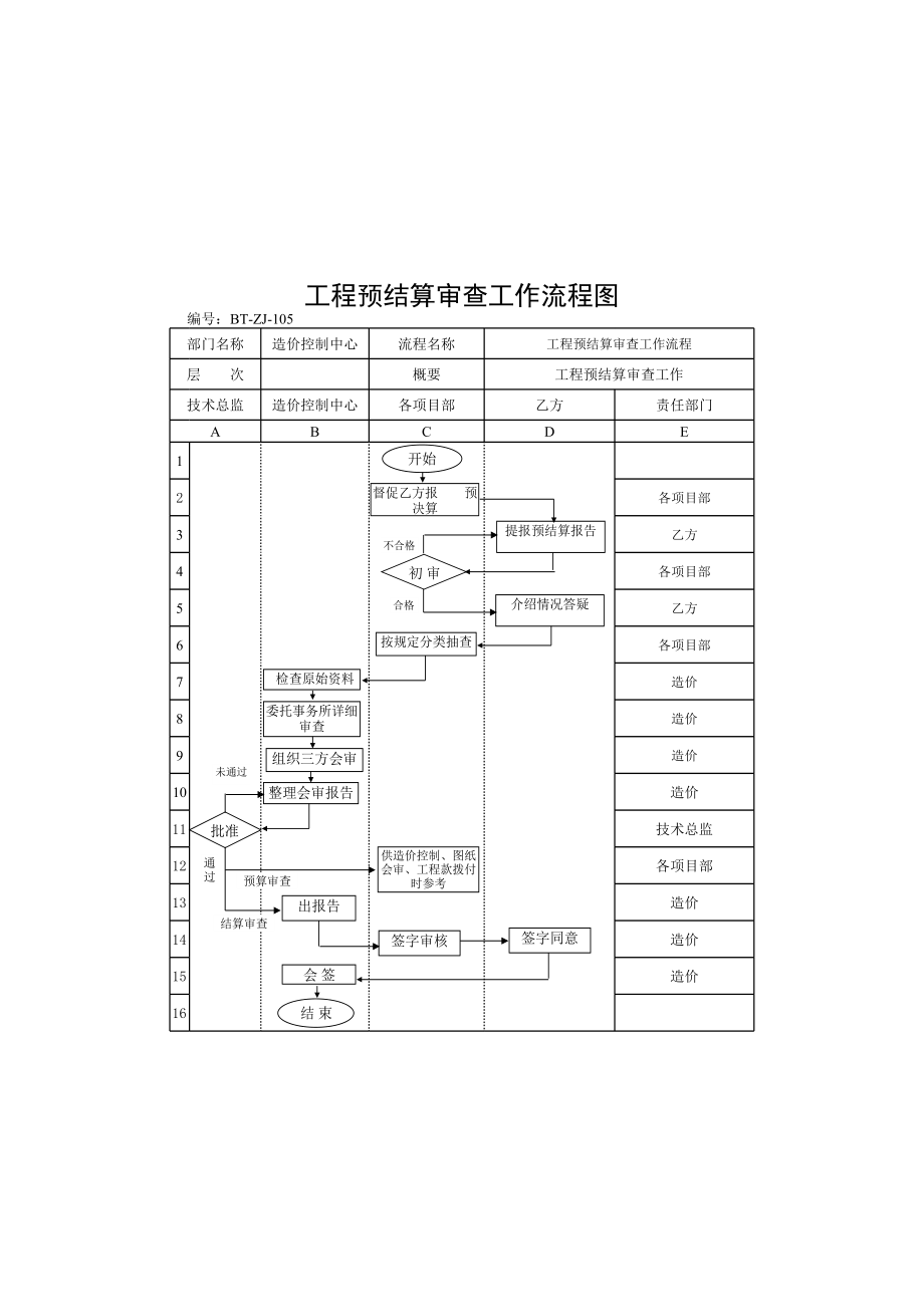 表格模板-BTZJ105工程预结算审查工作流程图 精品.xls_第1页