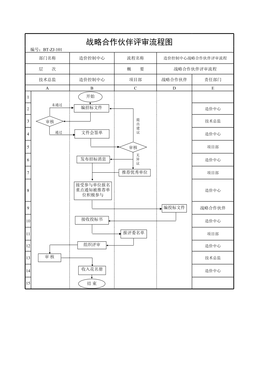 表格模板-BTZJ101战略合作伙伴评审流程图 精品.xls_第1页