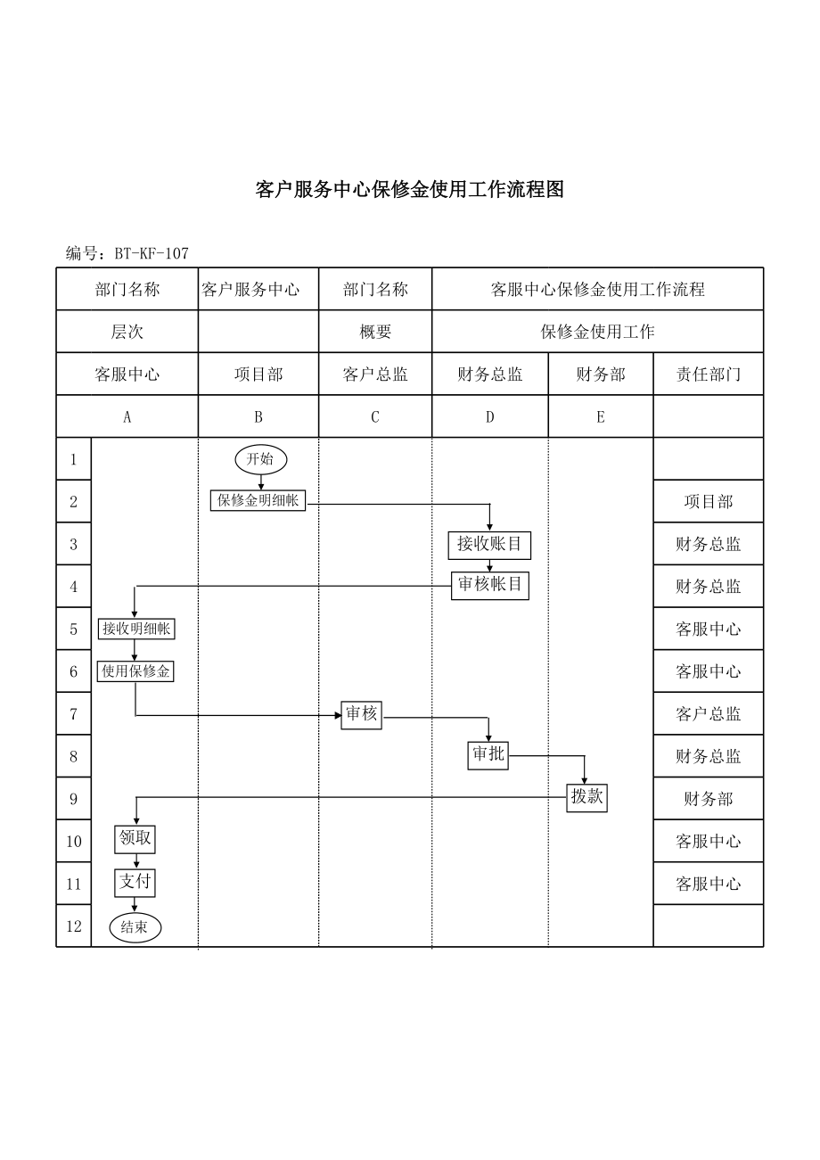 表格模板-BTKF107保修金使用流程图 精品.xls_第1页