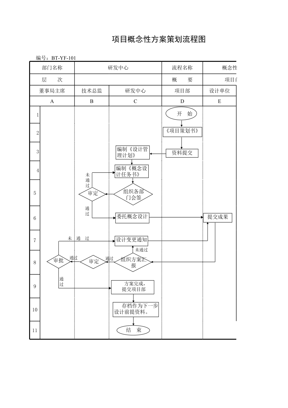 表格模板-BTYF101 项目概念性方案策划流程图 精品.xls_第1页