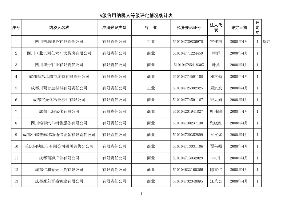 表格模板-A级信用纳税人等级评定情况统计表 精品.xls_第1页