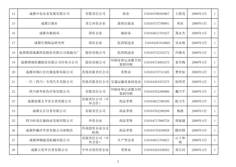 表格模板-A级信用纳税人等级评定情况统计表 精品.xls_第2页