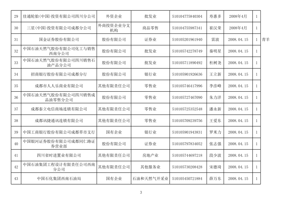 表格模板-A级信用纳税人等级评定情况统计表 精品.xls_第3页