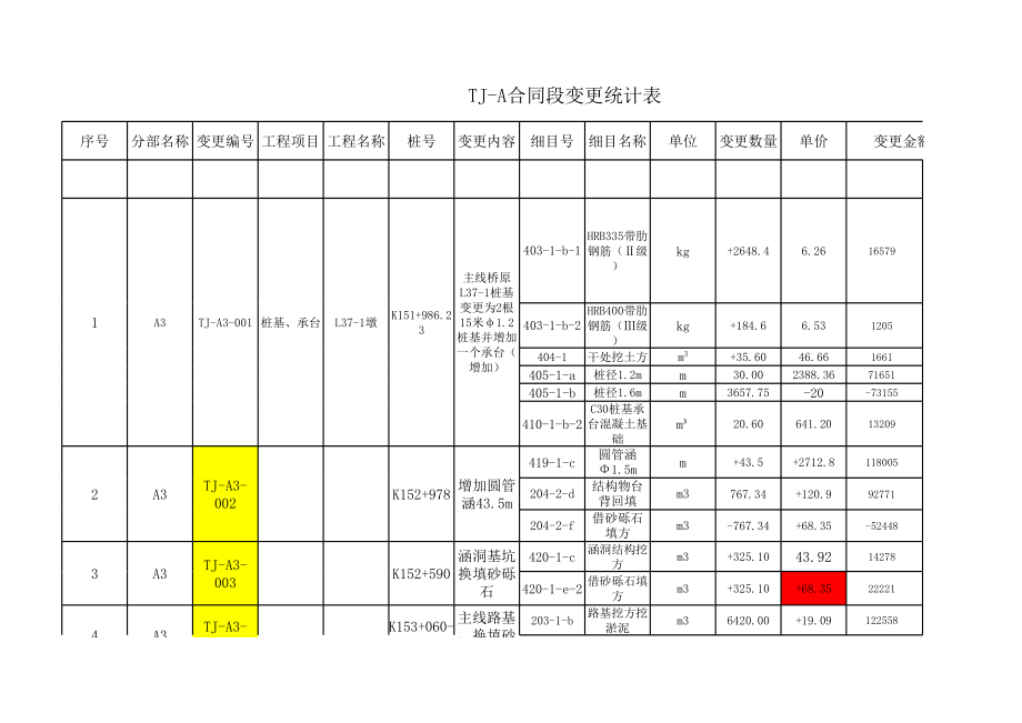 表格模板-A3变更统计表清单XXXX111发杨 精品.xls_第1页