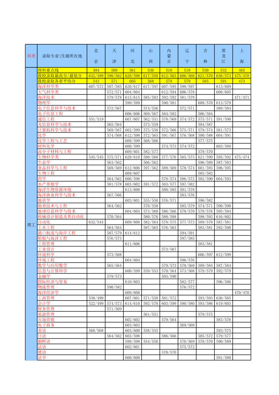 表格模板-中国海洋大学二〇一〇 年分专业录取分数统计表 精品.xls_第1页