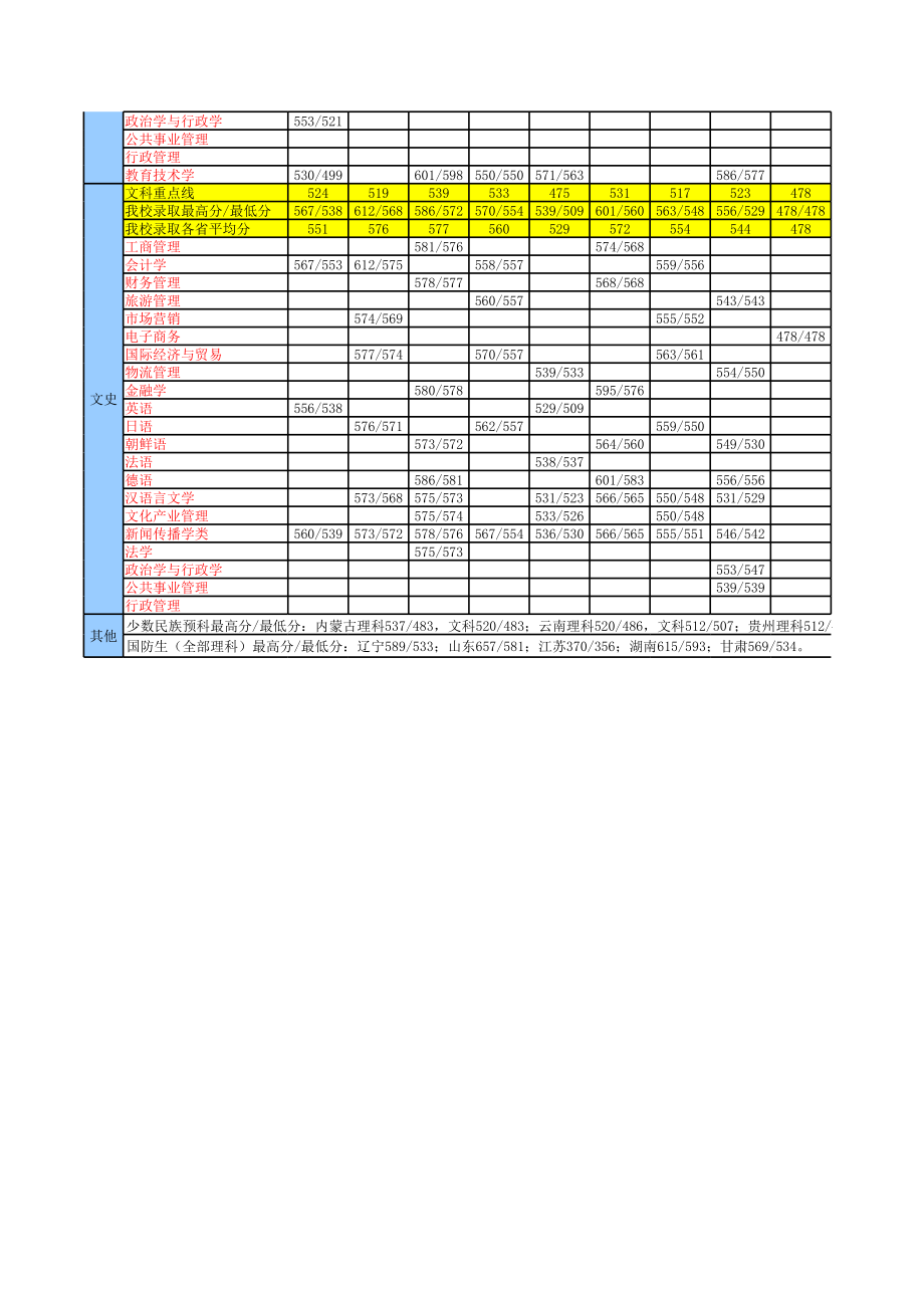 表格模板-中国海洋大学二〇一〇 年分专业录取分数统计表 精品.xls_第2页