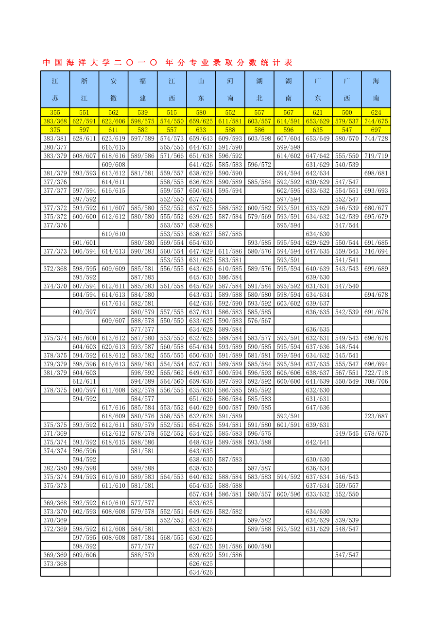 表格模板-中国海洋大学二〇一〇 年分专业录取分数统计表 精品.xls_第3页