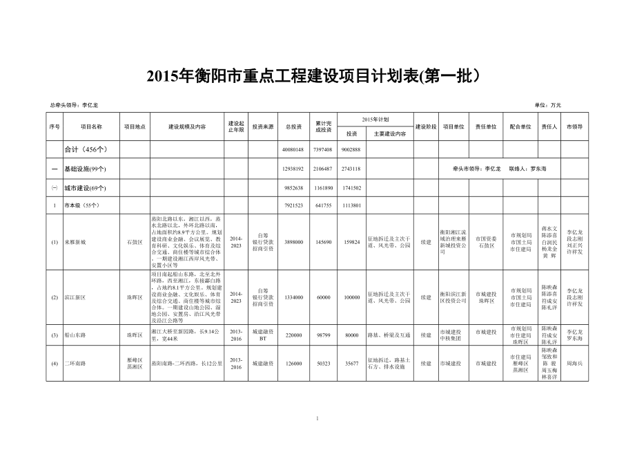 表格模板-XXXX年衡阳市重点工程建设项目计划表第一批 精品.xls_第1页