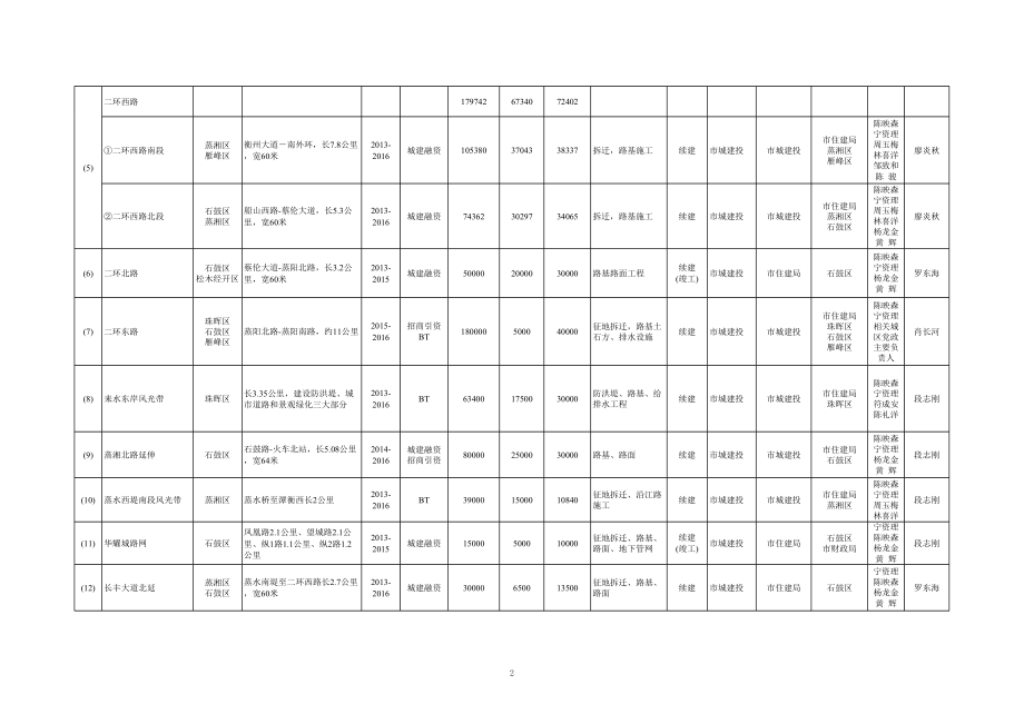 表格模板-XXXX年衡阳市重点工程建设项目计划表第一批 精品.xls_第2页