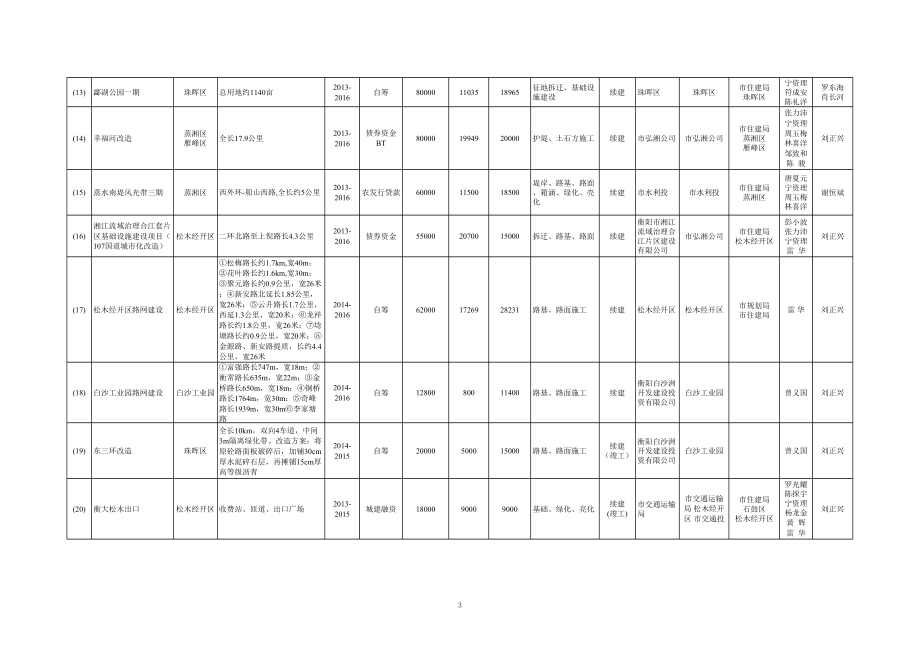 表格模板-XXXX年衡阳市重点工程建设项目计划表第一批 精品.xls_第3页