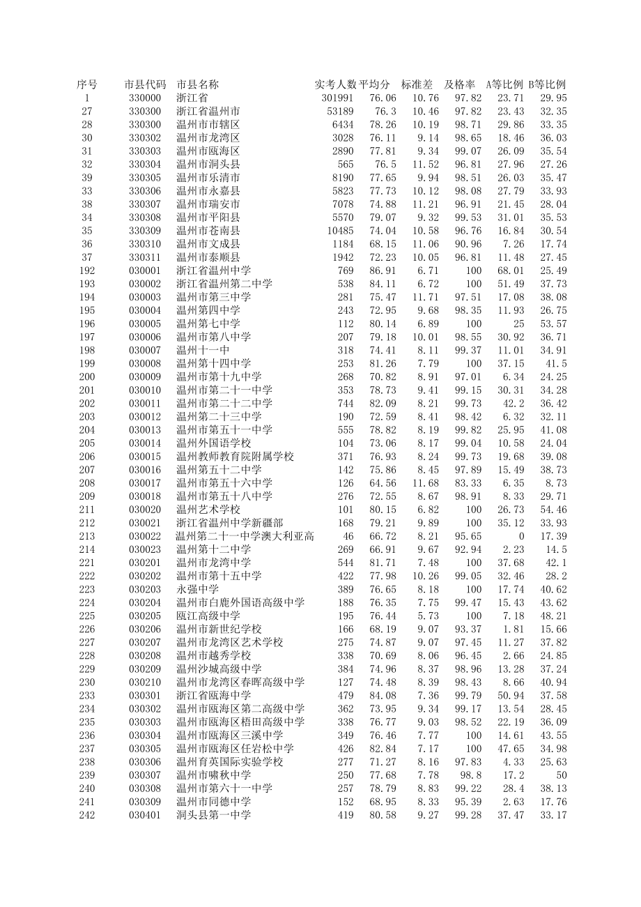 表格模板-XXXX06温州会考成绩统计表 精品.xls_第1页