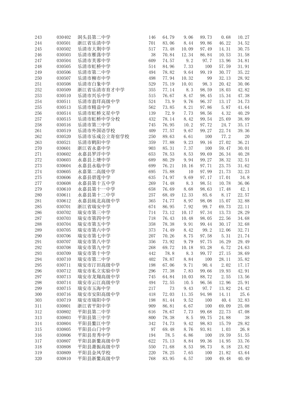 表格模板-XXXX06温州会考成绩统计表 精品.xls_第2页