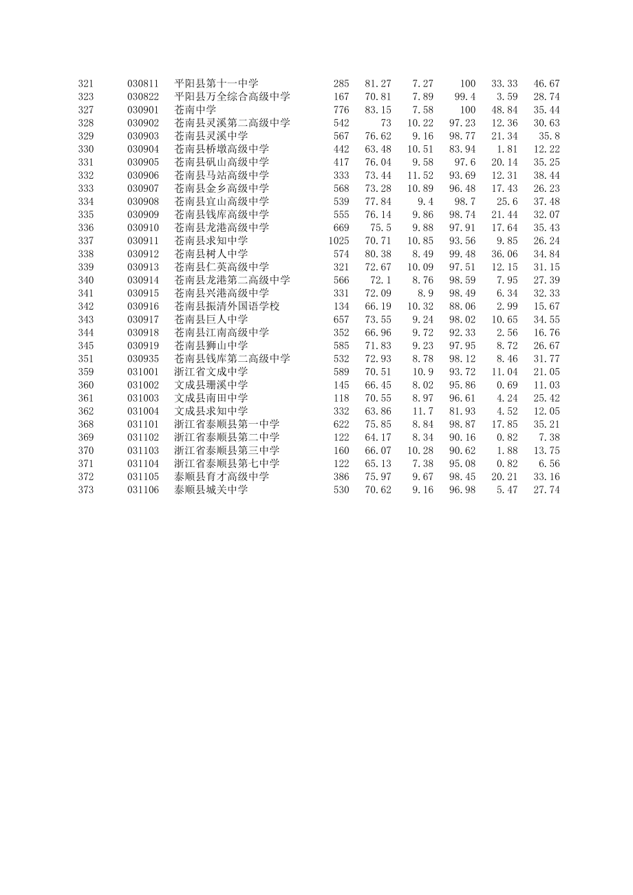 表格模板-XXXX06温州会考成绩统计表 精品.xls_第3页