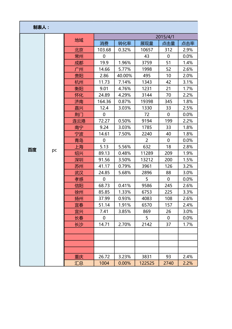 表格模板-今日头条每日转化统计报表模板自动版 精品.xls_第1页