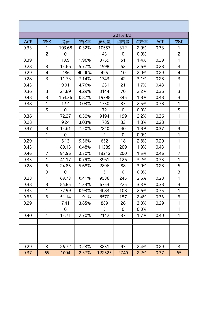 表格模板-今日头条每日转化统计报表模板自动版 精品.xls_第3页