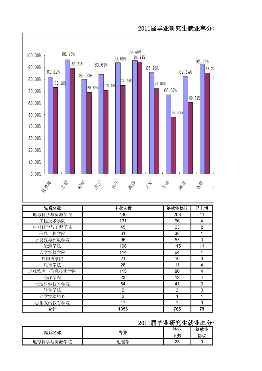 表格模板-中国地质大学研究生就业率统计83表 精品.xls_第1页