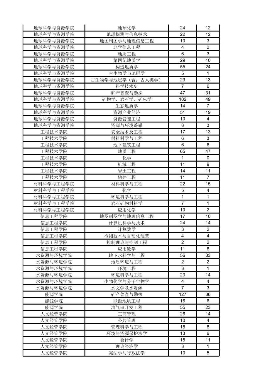 表格模板-中国地质大学研究生就业率统计83表 精品.xls_第2页