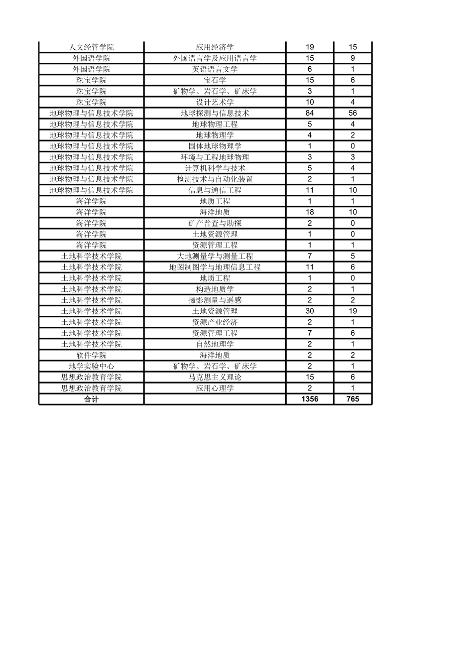 表格模板-中国地质大学研究生就业率统计83表 精品.xls_第3页