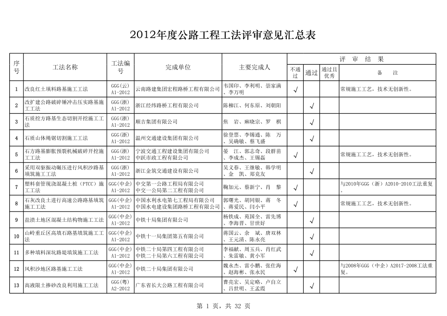 表格模板-X年度公路工程工法评审意见汇总表 精品.xls_第1页