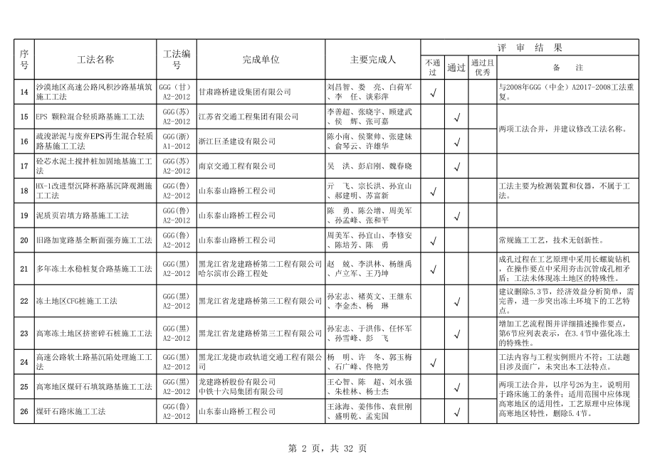 表格模板-X年度公路工程工法评审意见汇总表 精品.xls_第2页