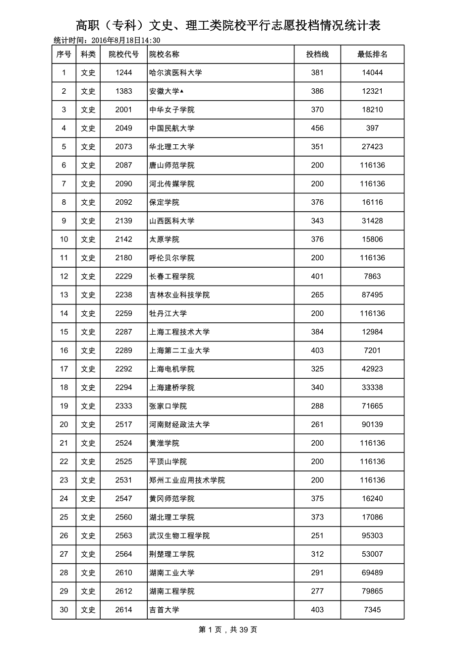 表格模板-XXXX年高职专科文史、理工类院校平行志愿投档情况统计表 精品.xls_第1页